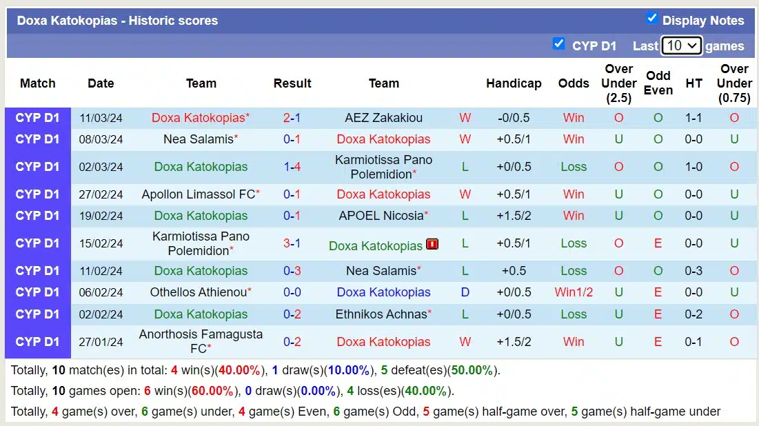 Nhận định, Dự đoán AEL Limassol với Doxa Katokopias, 00h00 ngày 16/3: 3 điểm nhọc nhằn - Ảnh 2