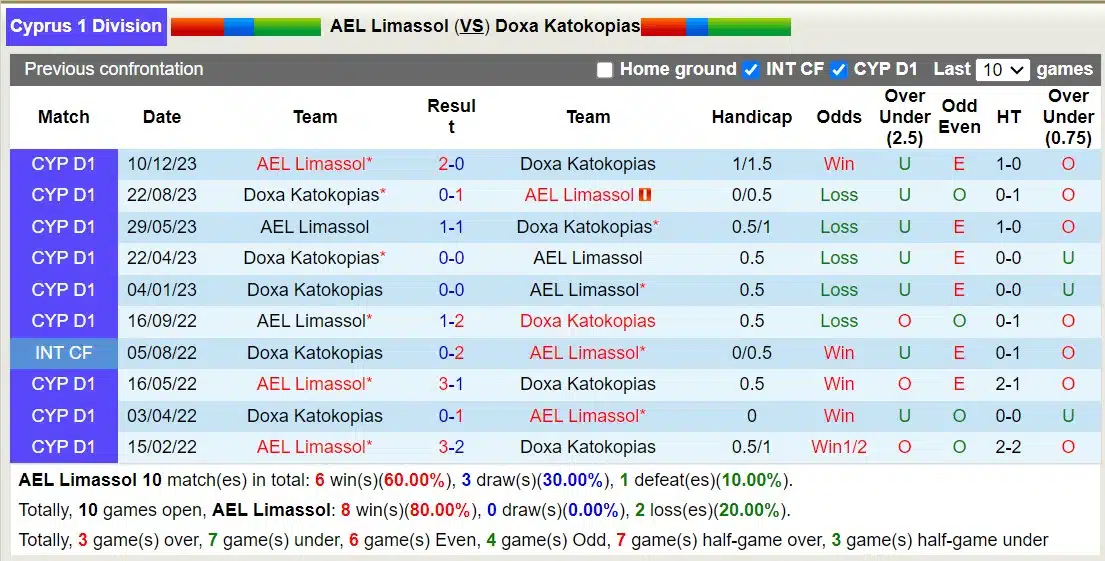 Nhận định, Dự đoán AEL Limassol với Doxa Katokopias, 00h00 ngày 16/3: 3 điểm nhọc nhằn - Ảnh 3