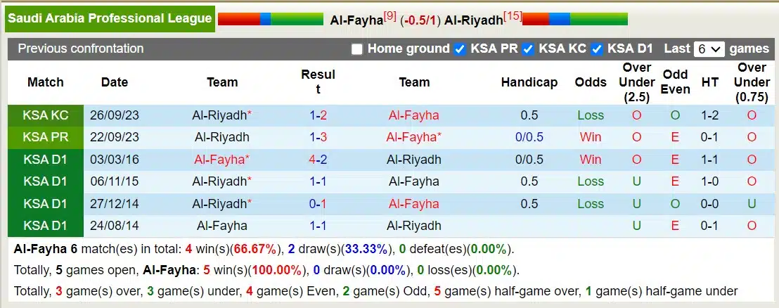 Nhận định, Dự đoán Al-Fayha với Al-Riyadh, 02h00 ngày 16/3: Lịch sử gọi tên - Ảnh 3