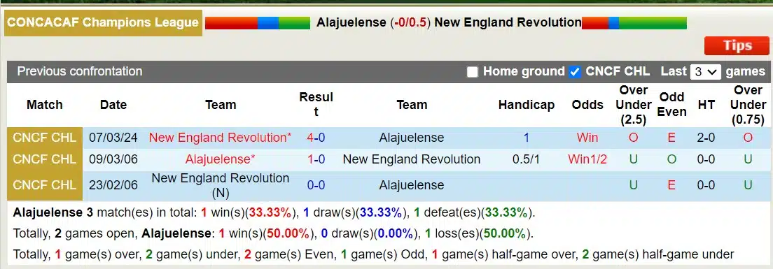 Nhận định, Dự đoán Alajuelense với New England Revolution, 7h00 ngày 15/3: Trái đắng xa nhà - Ảnh 3