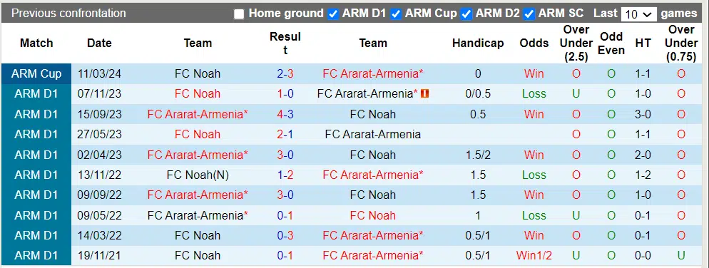 Nhận định, Dự đoán Ararat-Armenia vs Noah, 22h00 ngày 15/3: Chủ nhà ra oai - Ảnh 2