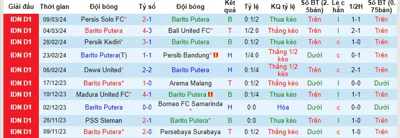 Nhận định, Dự đoán Barito Putera với PSM Makassar, 20h30 ngày 15/03: Kẻ tám lạng người nửa cân - Ảnh 2