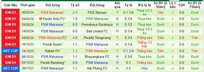 Nhận định, Dự đoán Barito Putera với PSM Makassar, 20h30 ngày 15/03: Kẻ tám lạng người nửa cân - Ảnh 3