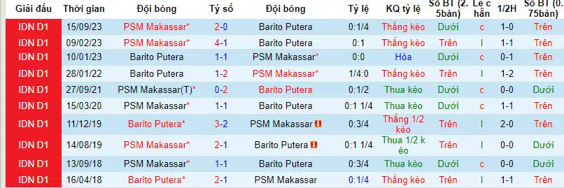 Nhận định, Dự đoán Barito Putera với PSM Makassar, 20h30 ngày 15/03: Kẻ tám lạng người nửa cân - Ảnh 4