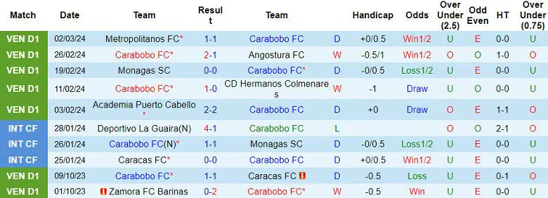 Nhận định, Dự đoán Carabobo với Metropolitanos, 7h30 ngày 6/3: Đối thủ khó chịu - Ảnh 1