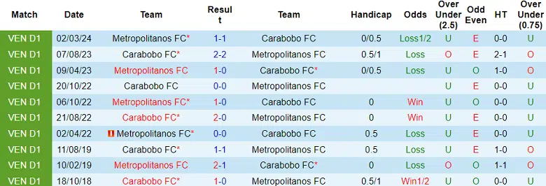 Nhận định, Dự đoán Carabobo với Metropolitanos, 7h30 ngày 6/3: Đối thủ khó chịu - Ảnh 3