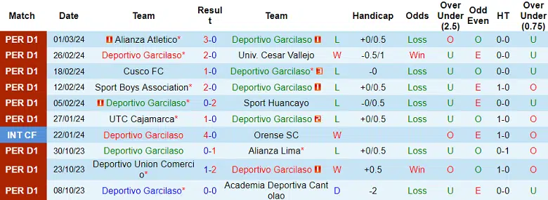 Nhận định, Dự đoán Deportivo Garcilaso vs ADT Tarma, 7h30 ngày 6/3: Tin vào cửa dưới - Ảnh 1