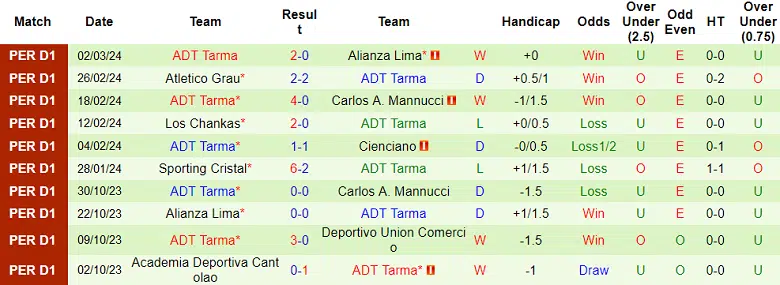 Nhận định, Dự đoán Deportivo Garcilaso vs ADT Tarma, 7h30 ngày 6/3: Tin vào cửa dưới - Ảnh 2