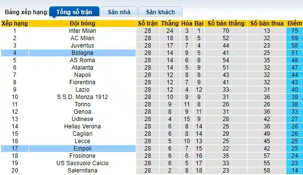 Nhận định, Dự đoán Empoli với Bologna, 02h45 ngày 16/3: Củng cố vị trí thứ 4 - Ảnh 1