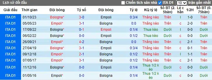 Nhận định, Dự đoán Empoli với Bologna, 02h45 ngày 16/3: Củng cố vị trí thứ 4 - Ảnh 2