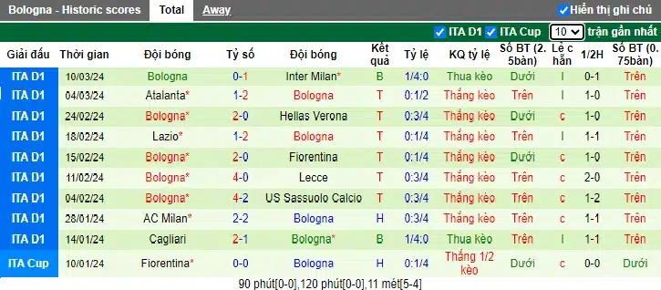 Nhận định, Dự đoán Empoli với Bologna, 02h45 ngày 16/3: Củng cố vị trí thứ 4 - Ảnh 3