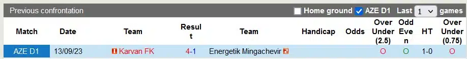 Nhận định, Dự đoán Energetik Mingachevir với Karvan, 18h00 ngày 14/3: Sân nhà vẫn hơn - Ảnh 3