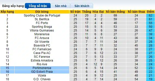 Nhận định, Dự đoán Estoril Praia với Portimonense, 03h15 ngày 16/3: Chia điểm - Ảnh 1
