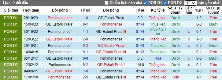 Nhận định, Dự đoán Estoril Praia với Portimonense, 03h15 ngày 16/3: Chia điểm - Ảnh 2