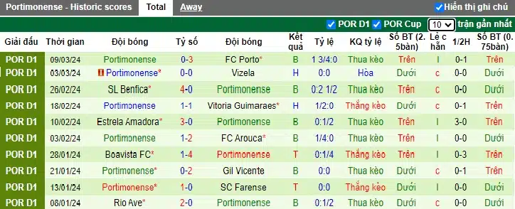 Nhận định, Dự đoán Estoril Praia với Portimonense, 03h15 ngày 16/3: Chia điểm - Ảnh 3