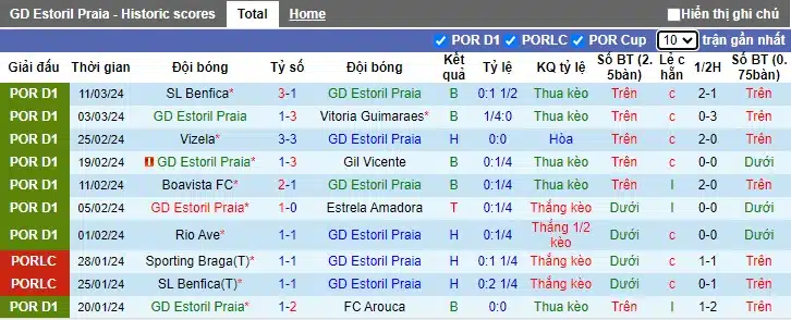 Nhận định, Dự đoán Estoril Praia với Portimonense, 03h15 ngày 16/3: Chia điểm - Ảnh 4