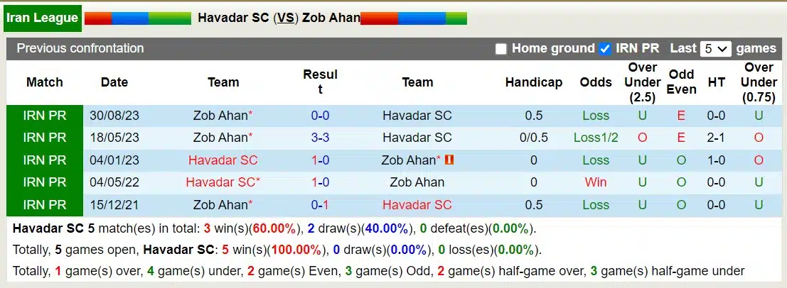 Nhận định, Dự đoán Havadar SC với Zob Ahan, 20h50 ngày 7/3: Lịch sử gọi tên Havadar SC - Ảnh 3