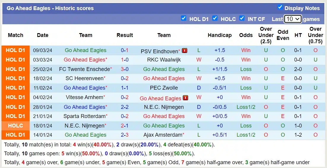 Nhận định, Dự đoán Heracles Almelo với Go Ahead Eagles, 02h00 ngày 16/3: Tiếp đà sa sút - Ảnh 2