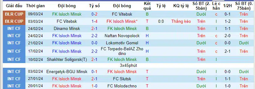 Nhận định, Dự đoán Isloch Minsk với Dinamo Brest, 21h00 ngày 15/03: Điểm tựa vững chắc FK Minsk  - Ảnh 2