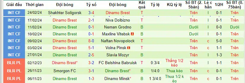 Nhận định, Dự đoán Isloch Minsk với Dinamo Brest, 21h00 ngày 15/03: Điểm tựa vững chắc FK Minsk  - Ảnh 3