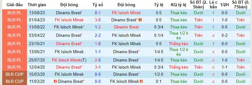 Nhận định, Dự đoán Isloch Minsk với Dinamo Brest, 21h00 ngày 15/03: Điểm tựa vững chắc FK Minsk  - Ảnh 4