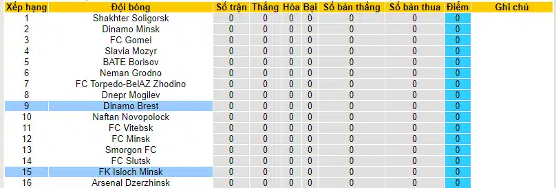 Nhận định, Dự đoán Isloch Minsk với Dinamo Brest, 21h00 ngày 15/03: Điểm tựa vững chắc FK Minsk  - Ảnh 5