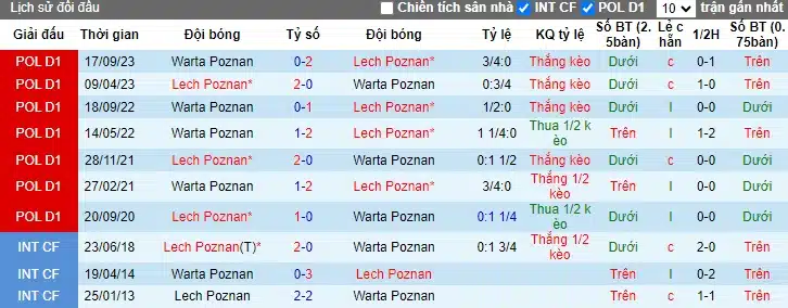 Nhận định, Dự đoán Lech Poznan với Warta Poznan, 02h30 ngày 16/3: Trở lại đường đua vô địch - Ảnh 2