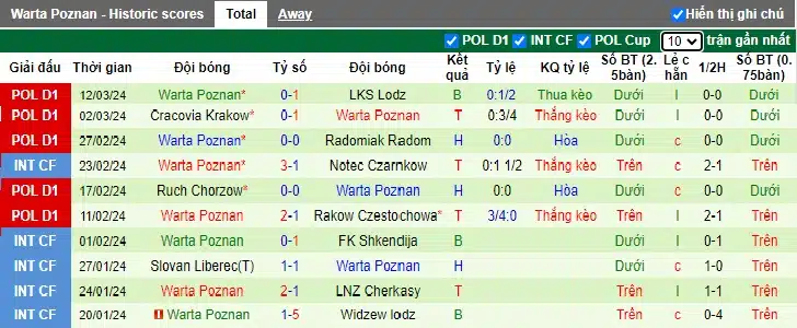 Nhận định, Dự đoán Lech Poznan với Warta Poznan, 02h30 ngày 16/3: Trở lại đường đua vô địch - Ảnh 3