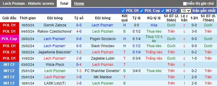 Nhận định, Dự đoán Lech Poznan với Warta Poznan, 02h30 ngày 16/3: Trở lại đường đua vô địch - Ảnh 4
