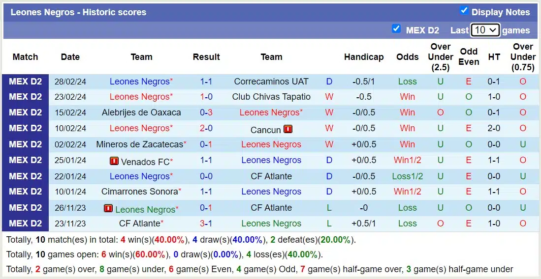 Nhận định, Dự đoán Leones Negros với Celaya FC, 10h05 ngày 15/3: Lịch sử gọi tên - Ảnh 1