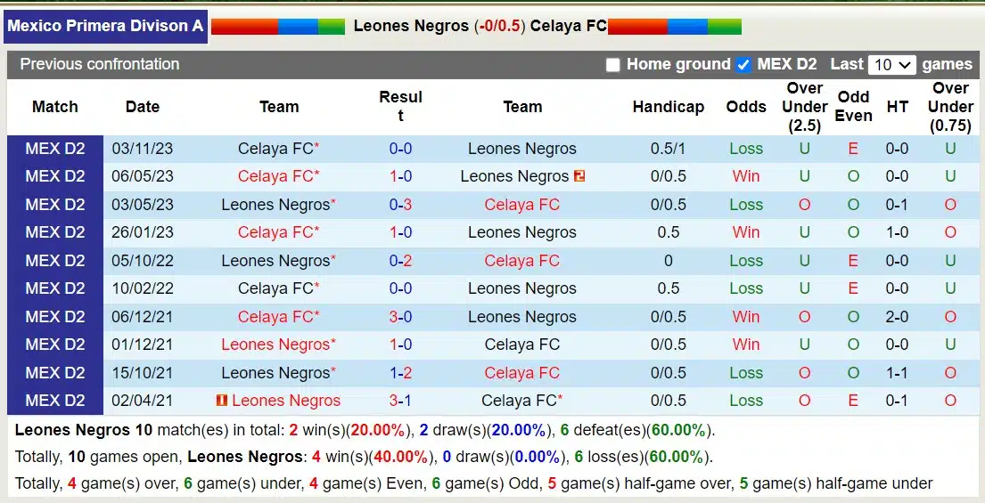 Nhận định, Dự đoán Leones Negros với Celaya FC, 10h05 ngày 15/3: Lịch sử gọi tên - Ảnh 3