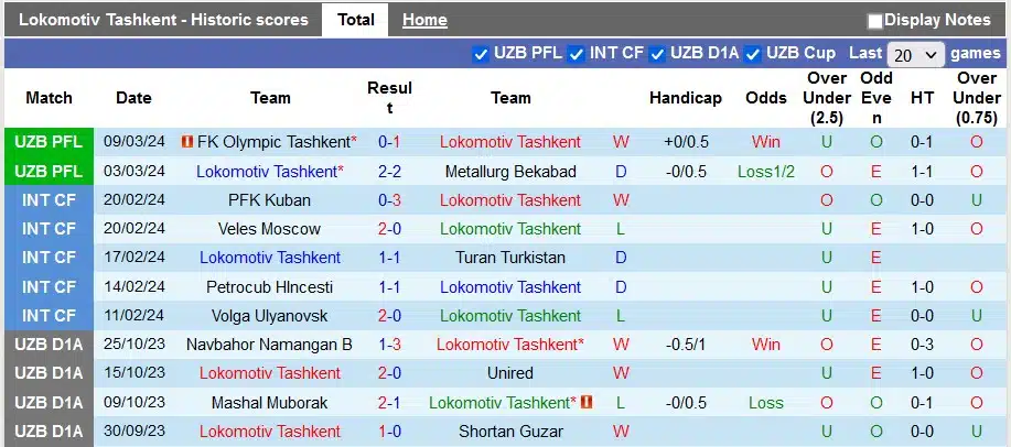 Nhận định, Dự đoán Lokomotiv Tashkent với Pakhtakor Tashkent, 20h45 ngày 14/3: Giải mã tân binh - Ảnh 1