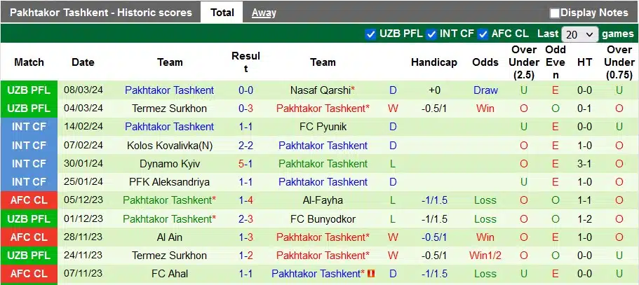 Nhận định, Dự đoán Lokomotiv Tashkent với Pakhtakor Tashkent, 20h45 ngày 14/3: Giải mã tân binh - Ảnh 2