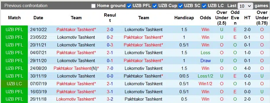 Nhận định, Dự đoán Lokomotiv Tashkent với Pakhtakor Tashkent, 20h45 ngày 14/3: Giải mã tân binh - Ảnh 3