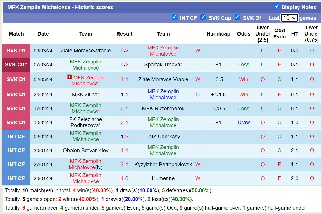 Nhận định, Dự đoán MFK Zemplin Michalovce với FK Kosice, 23h30 ngày 15/3: Đắng cay sân nhà - Ảnh 1