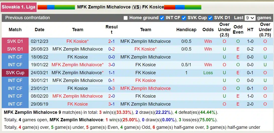 Nhận định, Dự đoán MFK Zemplin Michalovce với FK Kosice, 23h30 ngày 15/3: Đắng cay sân nhà - Ảnh 3