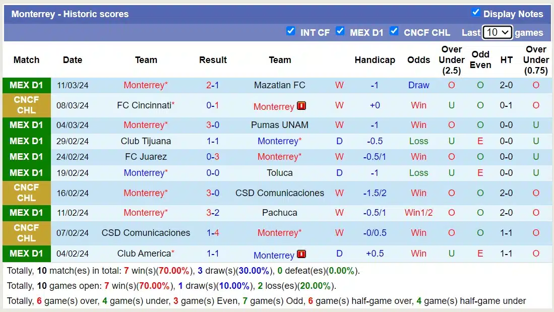 Nhận định, Dự đoán Monterrey với FC Cincinnati, 9h15 ngày 15/3: Điểm tựa sân nhà - Ảnh 1