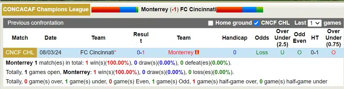Nhận định, Dự đoán Monterrey với FC Cincinnati, 9h15 ngày 15/3: Điểm tựa sân nhà - Ảnh 3