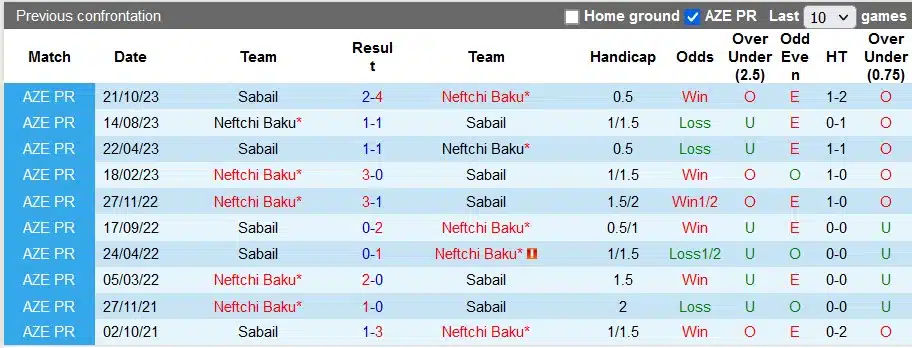 Nhận định, Dự đoán Neftchi Baku với Sabail, 22h00 ngày 15/3 - Ảnh 3