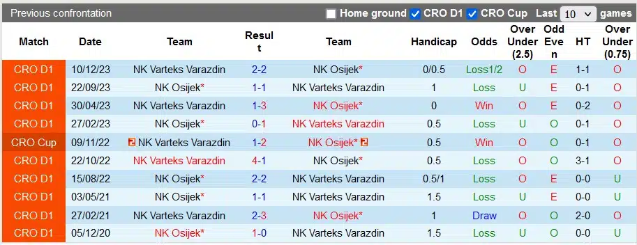 Nhận định, Dự đoán Osijek với Varteks Varazdin, 23h00 ngày 15/3: Những vị khách khó nhằn - Ảnh 3