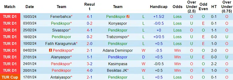 Nhận định, Dự đoán Pendikspor với Istanbulspor, 00h30 ngày 16/3: Chủ nhà đáng tin - Ảnh 1