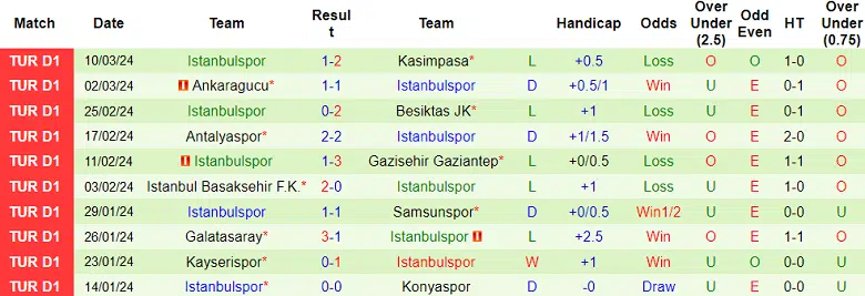 Nhận định, Dự đoán Pendikspor với Istanbulspor, 00h30 ngày 16/3: Chủ nhà đáng tin - Ảnh 2
