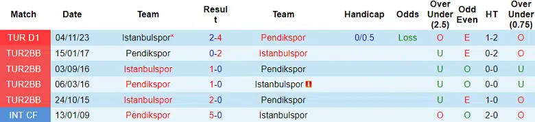 Nhận định, Dự đoán Pendikspor với Istanbulspor, 00h30 ngày 16/3: Chủ nhà đáng tin - Ảnh 3