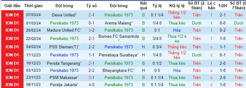 Nhận định, Dự đoán Persikabo 1973 với Persib Bandung, 20h30 ngày 15/03: Một trời một vực - Ảnh 2