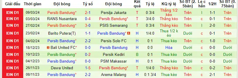 Nhận định, Dự đoán Persikabo 1973 với Persib Bandung, 20h30 ngày 15/03: Một trời một vực - Ảnh 3