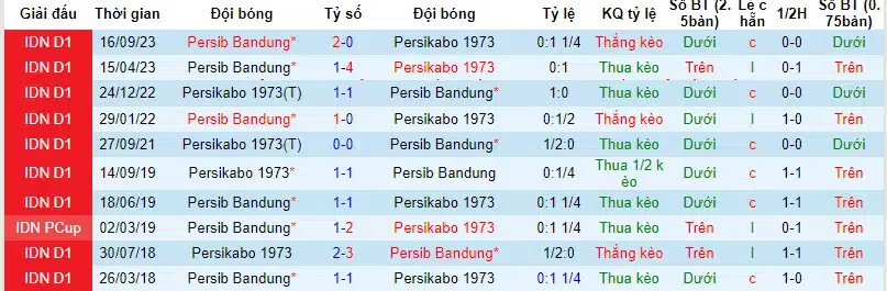 Nhận định, Dự đoán Persikabo 1973 với Persib Bandung, 20h30 ngày 15/03: Một trời một vực - Ảnh 4