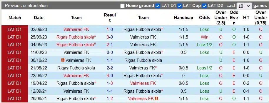 Nhận định, Dự đoán Rigas Futbola với Valmieras, 23h00 ngày 15/3: Hòa là đẹp - Ảnh 3