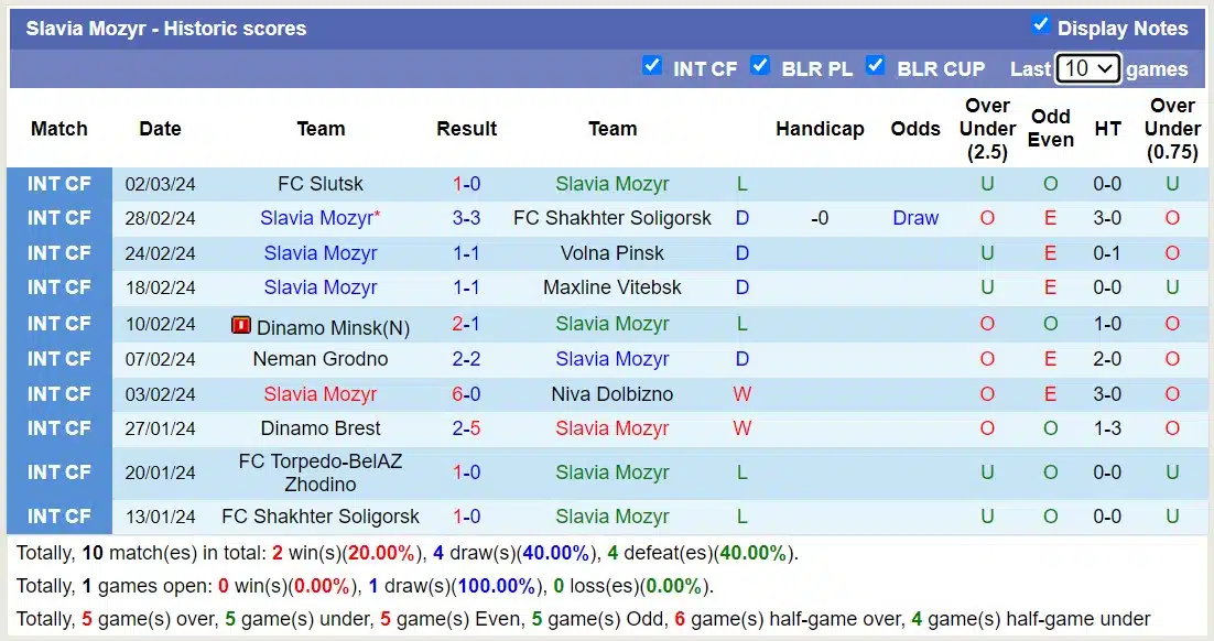 Nhận định, Dự đoán Slavia Mozyr với Dnepr Mogilev, 23h00 ngày 15/3: Lịch sử gọi tên - Ảnh 1