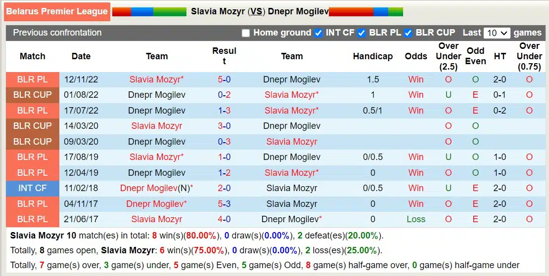 Nhận định, Dự đoán Slavia Mozyr với Dnepr Mogilev, 23h00 ngày 15/3: Lịch sử gọi tên - Ảnh 3