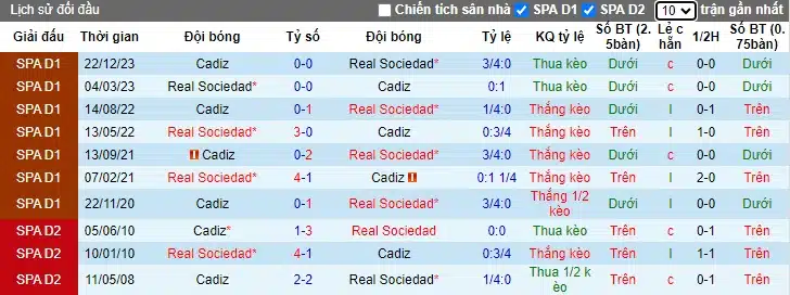 Nhận định, Dự đoán Sociedad với Cadiz, 03h00 ngày 16/3: Cầm chân nhau - Ảnh 2